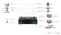 RGBlink Mini Pro V3 Four HDMI Inputs Streaming Switcher & PTZ Camera Controller