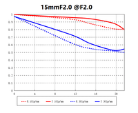 Venus Optics Laowa 15mm f/2 FE Zero-D Lens for Sony FE