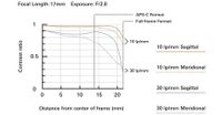 Tamron 17-28mm f/2.8 Di III RXD Lens for Sony E 