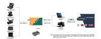 AVMATRIX UC2018 HDMI/SDI to USB 3.1 TYPE-C Uncompressed Video Capture