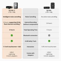 DJI Mic 2 (1 TX + 1 RX) Compact Digital Wireless Microphone System/Recorder for Camera & Smartphone (2.4 GHz)