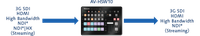 Panasonic AV-HSW10 3G-SDI/NDI/HDMI 1080p Compact Live Switcher