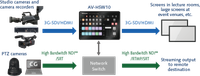 Panasonic AV-HSW10 3G-SDI/NDI/HDMI 1080p Compact Live Switcher