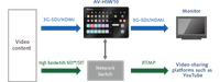 Panasonic AV-HSW10 3G-SDI/NDI/HDMI 1080p Compact Live Switcher